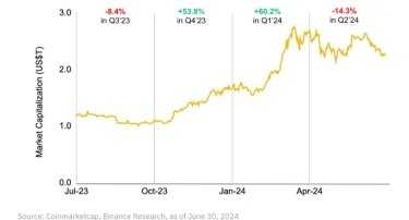 Фото 2 — Ринок криптовалют зріс на 37,3% за перші шість місяців 2024 року
