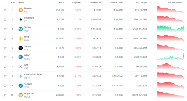 Фото 4 — Зниження курсу Bitcoin і Ethereum: обидві криптовалюти просіли на понад 13%