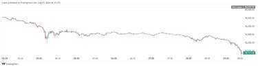 Фото 2 — Зниження курсу Bitcoin і Ethereum: обидві криптовалюти просіли на понад 13%
