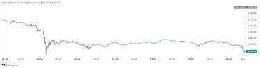Фото 3 — Зниження курсу Bitcoin і Ethereum: обидві криптовалюти просіли на понад 13%