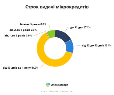 Фото 4 — Скільки заборгували українці за мікрокредитами