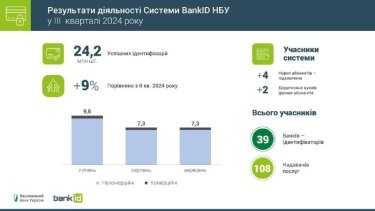 Фото 2 — BankID НБУ: кількість електронних ідентифікацій за III квартал 2024 року зросла на 9%