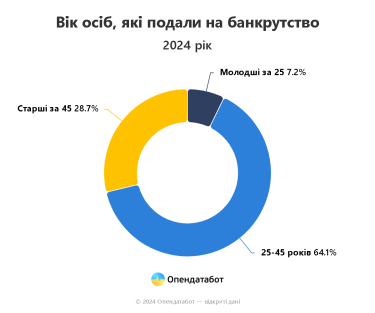 Фото 3 — Українці вдвічі частіше стали визнавати себе банкрутами