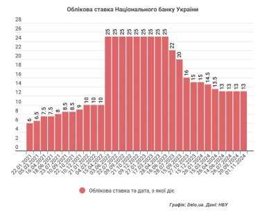 Фото 2 — НБУ залишив облікову ставку на рівні 13%: прогнозує прискорення інфляції