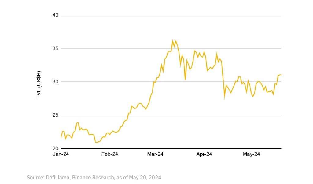 Как изменится спрос на DeFi-услуги на Binance в 2024 году