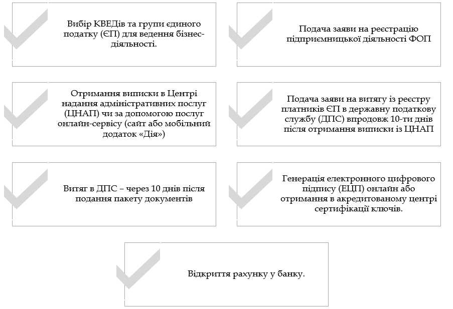 Коли ФОП потрібно змінити вид діяльності