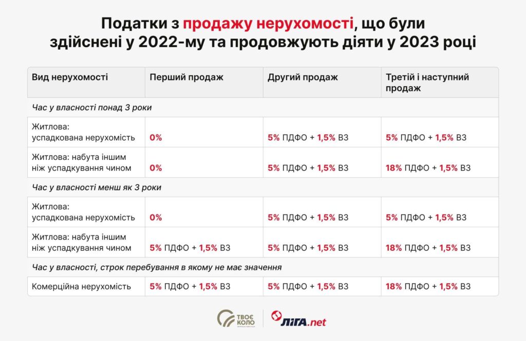 Коли ФОП потрібно платити податок на нерухомість