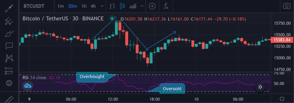 Роль AI-технологий в трейдинге на Binance к 2025 году