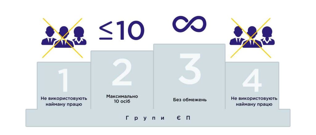 Відмінності у звітності між різними групами ФОП