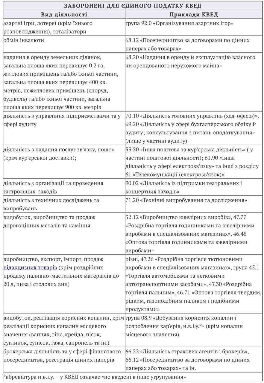 Підбір КВЕДів для агенції з продажу страхових послуг
