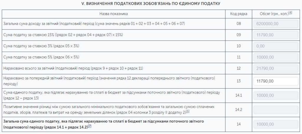 Як змінити групу єдиного податку для ФОП