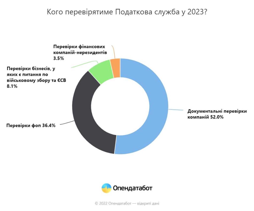 Як дізнатися про податкові перевірки для ФОП