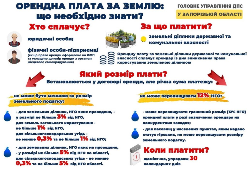 Коли ФОП має сплатити земельний податок