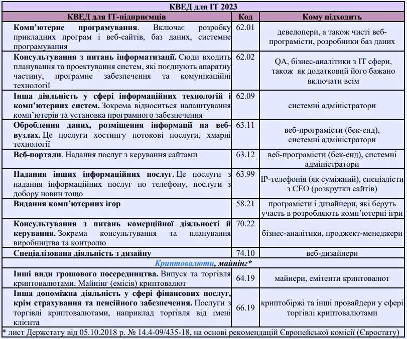 Вибір КВЕДів для магазину техніки