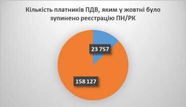 Фото 2 — Понад 70% блокувань податкових накладних виявилися помилковими