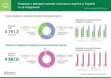 Фото 2 — Українці віддають перевагу безготівковим розрахункам: скільки операцій проведено з початку 2024 року