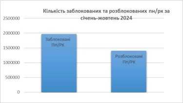 Фото 3 — Понад 70% блокувань податкових накладних виявилися помилковими