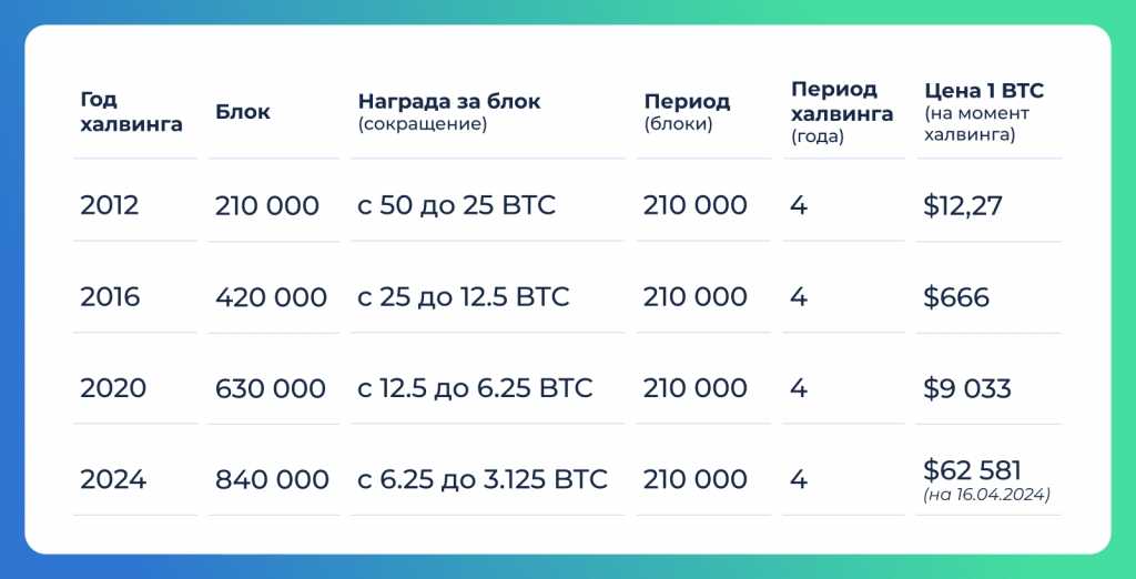 Как повлияет халвинг Bitcoin на его курс в 2024 году