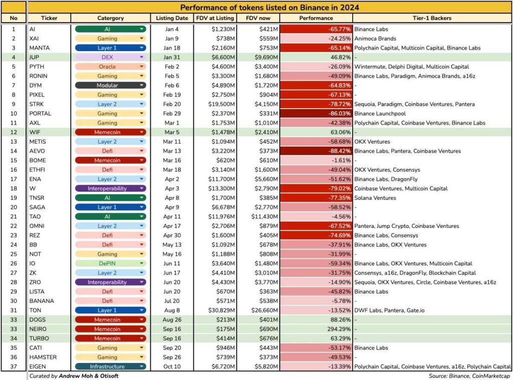Рост популярности криптооблигаций на Binance в 2024 году